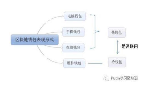 jiaoti如何将FIL转入小狐钱包？完整指南/jiaoti

FIL, 小狐钱包, 加密货币转账, 钱包使用教程/guanjianci

## 内容主体大纲

1. **引言**
   - 什么是FIL（Filecoin）？
   - 小狐钱包简介
   - 为什么选择将FIL转入小狐钱包？

2. **准备工作**
   - 创建小狐钱包账户
   - 获取FIL钱包地址

3. **将FIL从交易所转入小狐钱包的步骤**
   - 在交易所找到FIL账户
   - 进行提现操作
   - 填写转账信息

4. **转账的注意事项**
   - 确认钱包地址
   - 网络手续费（Gas Fee）
   - 转账时间预估

5. **转账后如何验证**
   - 检查钱包余额
   - 查看交易历史

6. **常见问题解答**
   - 转账失败怎么办？
   - 如何保护我的小狐钱包安全？
   - 小狐钱包支持哪种币种？
   - FIL与其它币种的兑换支持吗？
   - 如何恢复丢失的小狐钱包？
   - 小狐钱包的客服如何联系？

## 正文内容

### 引言

在当今加密货币的迅猛发展中，Filecoin（FIL）作为分布式存储的代表，其市场受到越来越多投资者的关注。此外，小狐钱包作为一款便捷的加密货币钱包，提供了用户友好的界面和安全的存储方案。那么，如何将FIL转入小狐钱包呢？本文将为您提供详细的操作步骤和注意事项。

### 准备工作

#### 创建小狐钱包账户

首先，您需要下载并安装小狐钱包应用（可以在App Store或Google Play上找到）。安装完成后，打开应用并按照提示创建新账户。在设置过程中，请务必妥善记录助记词，这将是您恢复账户的重要依据。

#### 获取FIL钱包地址

在小狐钱包中，进入资产页面并选择FIL。点击“接收”按钮，您将看到一个独特的FIL地址。请确保您复制的是完整且准确的钱包地址，因为转账至错误的地址将导致资金损失。

### 将FIL从交易所转入小狐钱包的步骤

#### 在交易所找到FIL账户

登陆您所使用的加密货币交易所，找到您的FIL账户。如果您还没有在交易所注册和购买FIL，请先完成这一步。

#### 进行提现操作

在FIL账户页面，选择提现或转账选项。填写所需的金额，并在收款地址一栏粘贴从小狐钱包复制的FIL地址。

#### 填写转账信息

根据交易所的要求，填写其他相关信息（如备注等）。确认填写无误后，提交转账请求。交易所通常会要求您进行身份验证，以确保您的安全。

### 转账的注意事项

#### 确认钱包地址

在确认转账之前，再次检查您的小狐钱包地址是否正确。确保没有任何额外的空格或字符输入，这是确保资金顺利到达的关键。

#### 网络手续费（Gas Fee）

进行转账时，交易所会收取一定的网络手续费。这笔费用通常会随网络拥堵情况而变化，因此建议在转账时查看手续费信息，以便做出决策。

#### 转账时间预估

FIL转账的时间可能因网络状况而异。通常情况下，转账几分钟至数小时内完成。您可以在交易所或小狐钱包中查看转账状态。

### 转账后如何验证

#### 检查钱包余额

转账完成后，返回小狐钱包，检查FIL余额是否更新。如果余额已增加，说明转账成功。如果没有，请稍等片刻并重新检查。

#### 查看交易历史

在小狐钱包中查看交易记录，以确保您的FIL到达了正确地址。这是确保您资金安全的重要步骤。

### 常见问题解答

#### 1. 转账失败怎么办？

如果您的转账失败，首先要查看交易所提供的错误信息。常见的问题包括地址错误、网络拥堵或手续费不足。您可以尝试重新发起转账，并仔细核对所有信息。

#### 2. 如何保护我的小狐钱包安全？

保护小狐钱包的安全极为重要。您应定期更换密码，不随意点击可疑链接，尽量在安全的网络环境下使用钱包。此外，定期备份您的助记词，确保在任何情况下都能恢复账户。

#### 3. 小狐钱包支持哪种币种？

小狐钱包不仅支持FIL，还支持多种主流加密货币，包括ETH、BTC等。您可以在资产页面查看支持的币种列表，并根据需要进行管理。

#### 4. FIL与其它币种的兑换支持吗？

小狐钱包通常会内置币种兑换功能。您可以在钱包内兑换FIL与其他币种，但这可能需要手续费。具体的兑换操作可以查阅小狐钱包内的相关帮助文档。

#### 5. 如何恢复丢失的小狐钱包？

如果您丢失了小狐钱包，您可以通过助记词进行恢复。登录小狐钱包，选择恢复账户，输入助记词后，您将可以重新获得对钱包的访问权限。

#### 6. 小狐钱包的客服如何联系？

若您在使用过程中遇到问题，可以通过小狐钱包的官方网站或应用内联系客服。通常客服支持多种联系方式，包括邮件、在线聊天等。

综上所述，本文为您详细介绍了如何将FIL转入小狐钱包的各个步骤以及相关问题的解答。希望这篇指南能帮助到您，使您的加密货币管理更加顺利和安全。