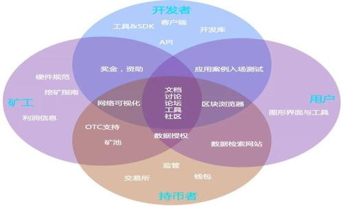 
探索元宇宙与区块链游戏的未来：虚拟世界中的新机遇

关键词
元宇宙, 区块链游戏, 虚拟现实, 数字资产/guanjianci

## 内容主体大纲

1. **引言**
   - 元宇宙的概念及其重要性
   - 区块链技术的基础知识
   - 这两者结合的意义

2. **元宇宙的基本概念**
   - 什么是元宇宙？
   - 元宇宙的发展历程
   - 元宇宙的应用场景

3. **区块链技术概述**
   - 区块链的原理及其特性
   - 区块链在游戏中的应用
   - 如何通过区块链保护虚拟资产

4. **元宇宙中的区块链游戏**
   - 区块链游戏的定义与类型
   - 区块链游戏的优势
   - 一些成功的区块链游戏案例分析

5. **元宇宙与区块链游戏的未来趋势**
   - 未来可能的发展方向
   - 新兴技术对元宇宙和区块链游戏的影响
   - 社会、经济和文化的变革

6. **政府和法律框架**
   - 各国对区块链与虚拟资产的政策
   - 法律挑战与合规性
   - 如何保护用户权益

7. **玩家的视角**
   - 玩家在元宇宙中的角色
   - 关于虚拟资产交易的看法
   - 玩家对区块链游戏的接受度

8. **经济模式**
   - 元宇宙和区块链游戏的经济模型
   - 新的收入来源与商业机会
   - 数字资产的价值评估

9. **结论**
   - 总结元宇宙与区块链游戏的现状与未来
   - 对用户和开发者的建议

## 详细内容

### 引言

随着互联网的发展，数字世界不断扩展，